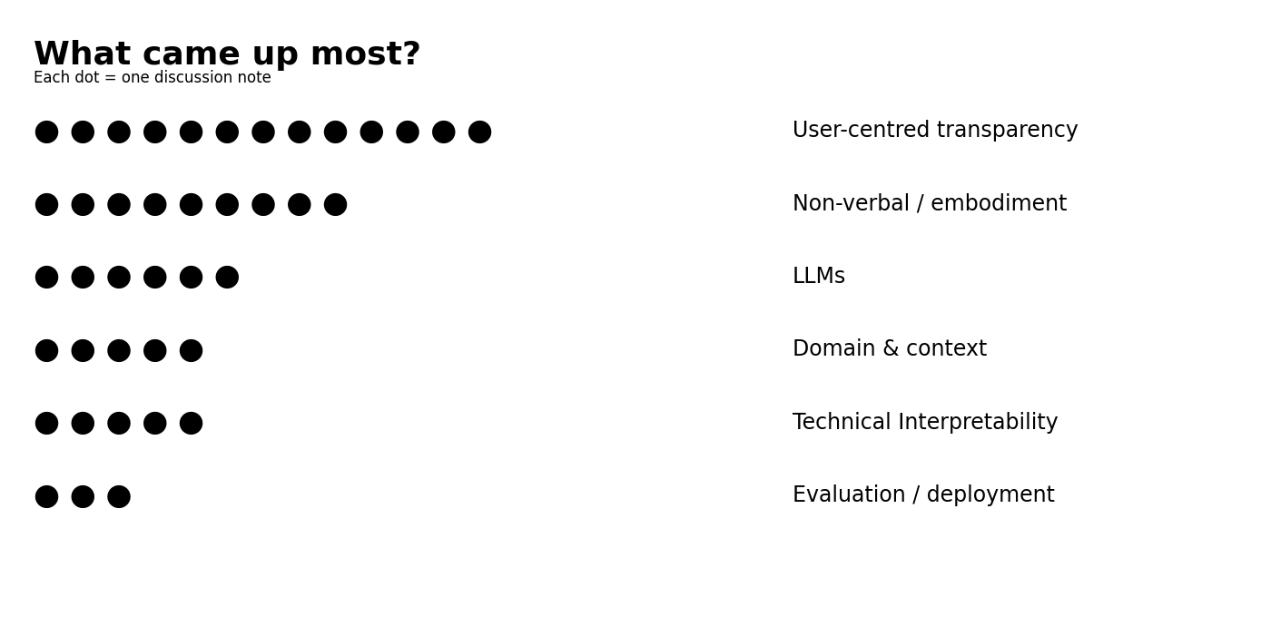 Chart titled 'What came up most?' showing the number of discussion notes per theme: user-centred transparency, non-verbal / embodiment, LLMs, domain & context, technical interpretability, and evaluation / deployment